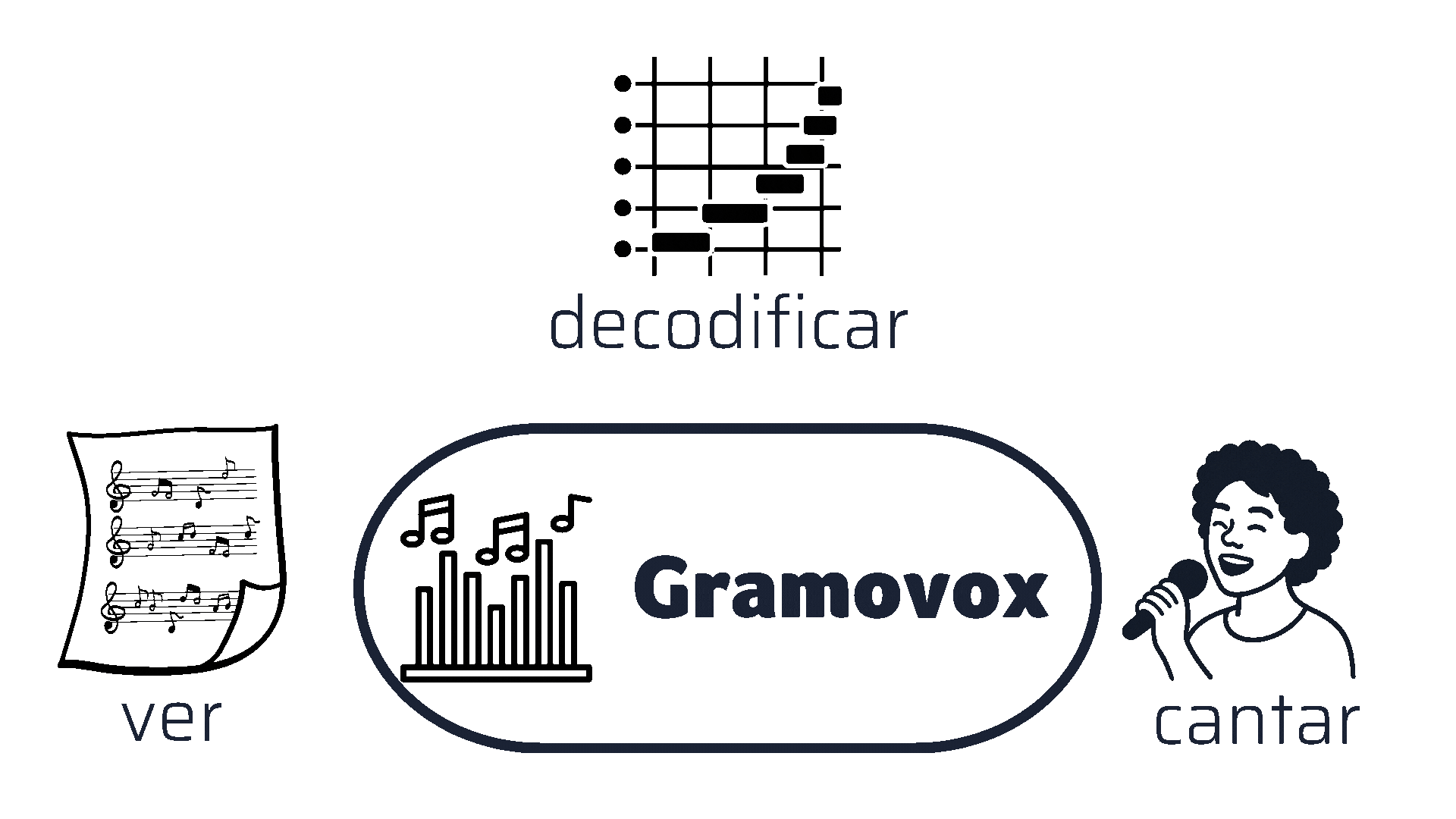Animação explicando o método Gramovox: Ver, Decodificar, Cantar